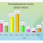 1-7-2022_lluvias_comparativo_junio